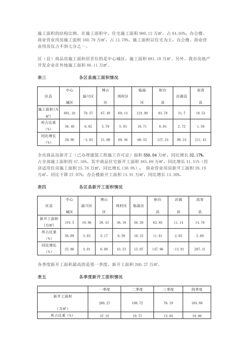 淄博市房地产开发市场分析报告.doc_第2页