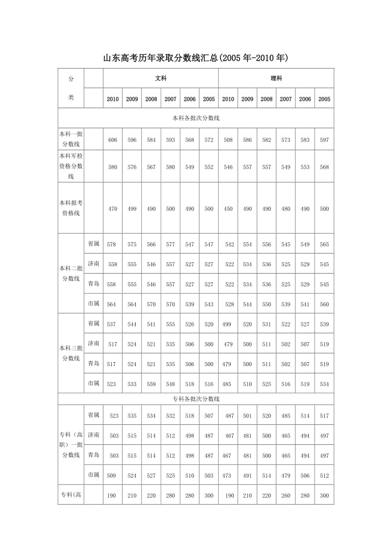 山东高考历年录取分数线汇总.doc_第1页