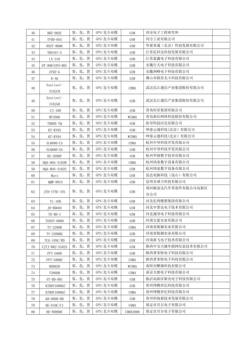 符合道路运输车辆卫星定位系统标准及规范及车载终端(第7批).doc_第2页