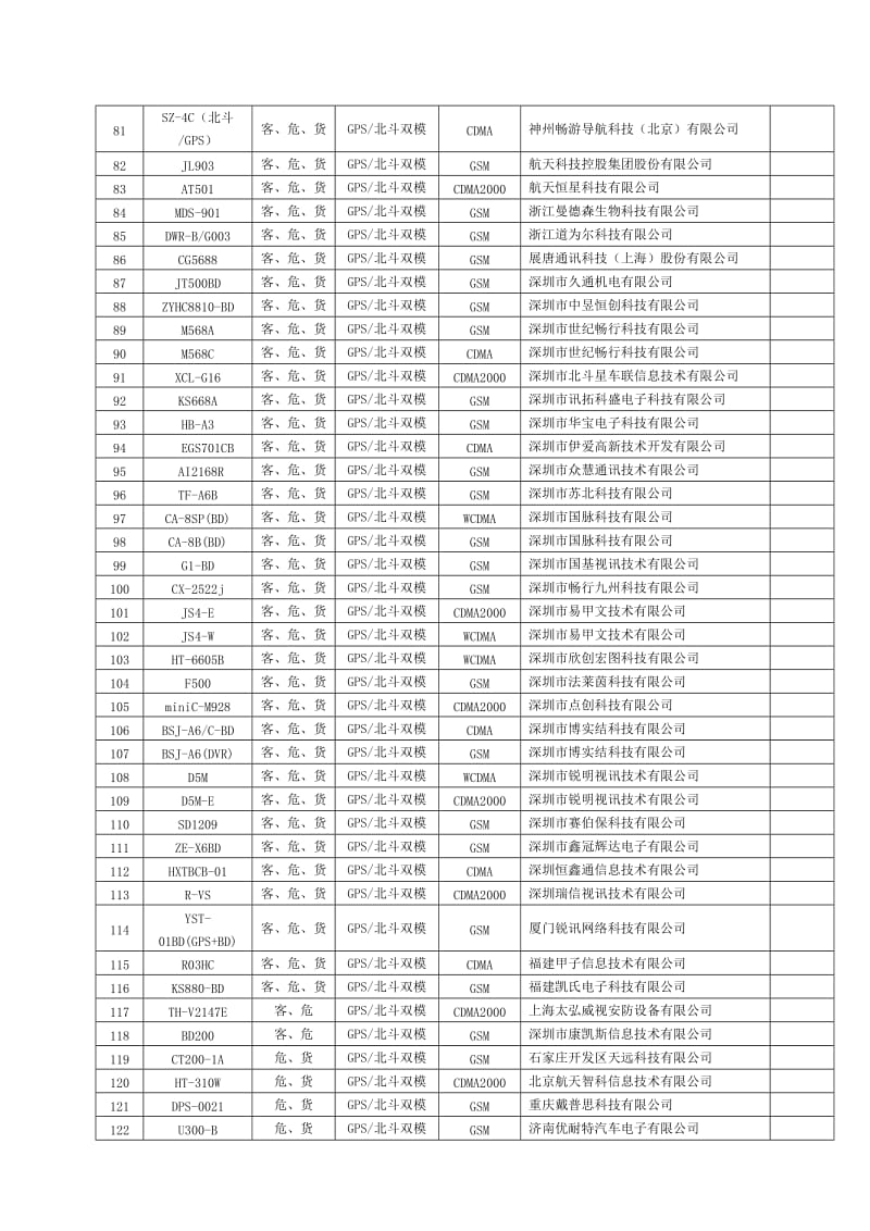 符合道路运输车辆卫星定位系统标准及规范及车载终端(第7批).doc_第3页