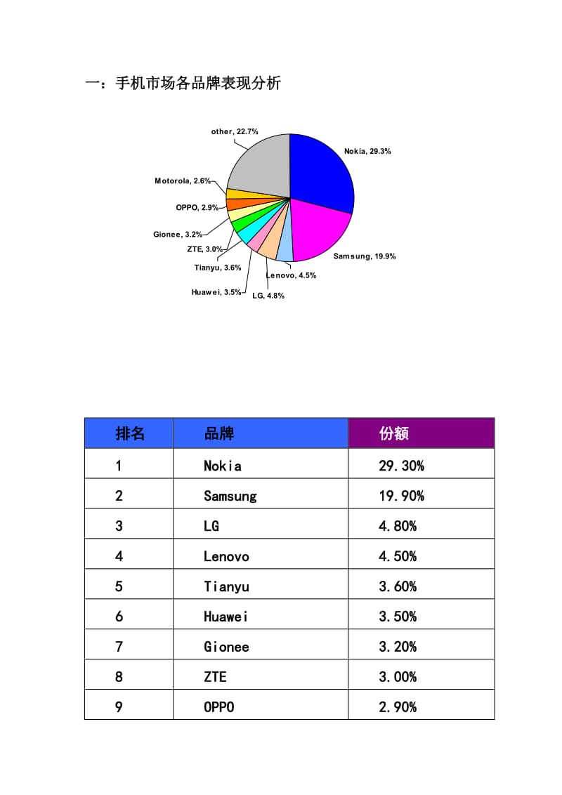 中国手机市场调查报告.doc_第2页