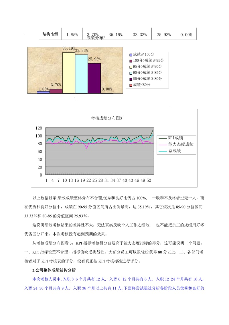 某企业季度绩效考核分析报告.docx_第2页