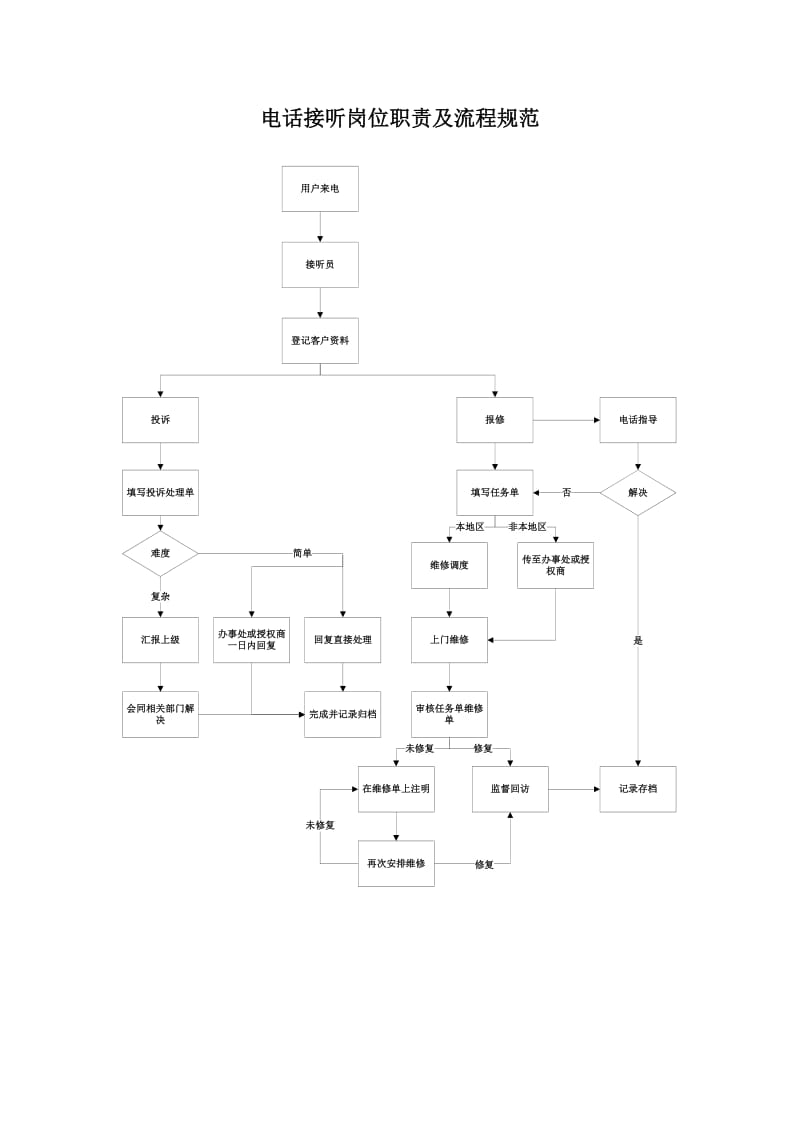 电话接听岗位职责及流程规范.doc_第1页