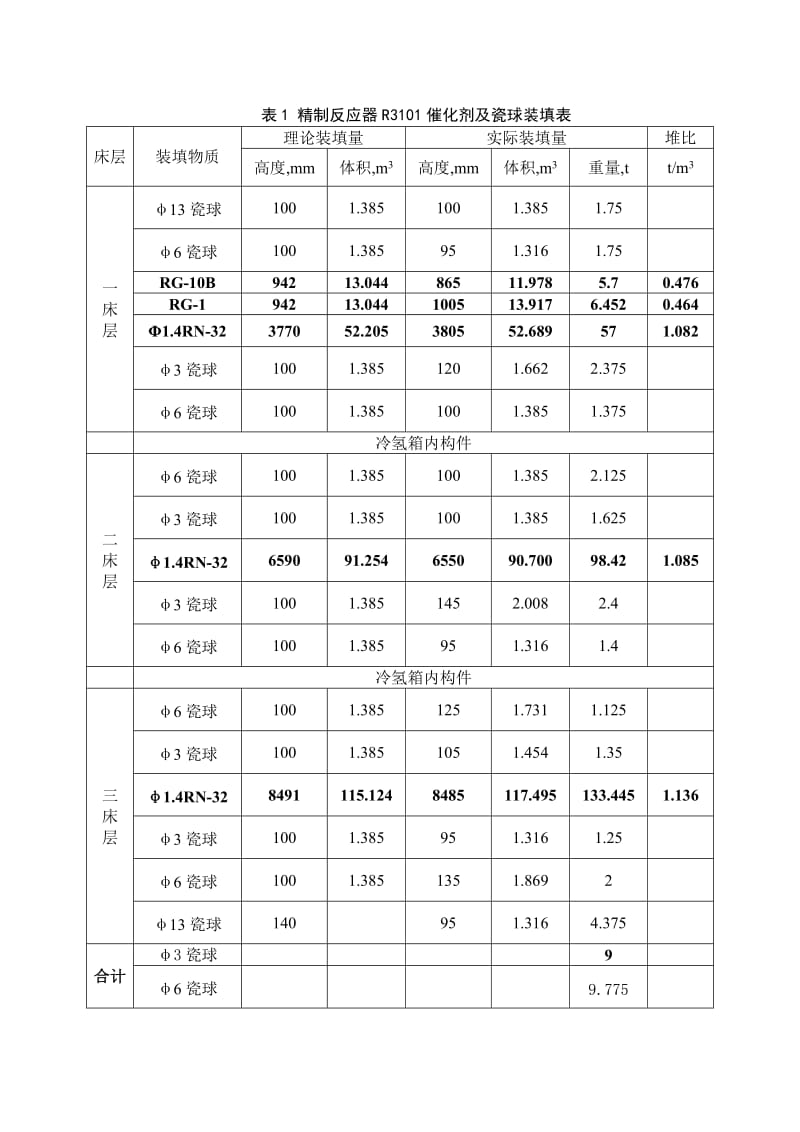 燕山200万吨年加氢裂化装置开工总结.doc_第3页