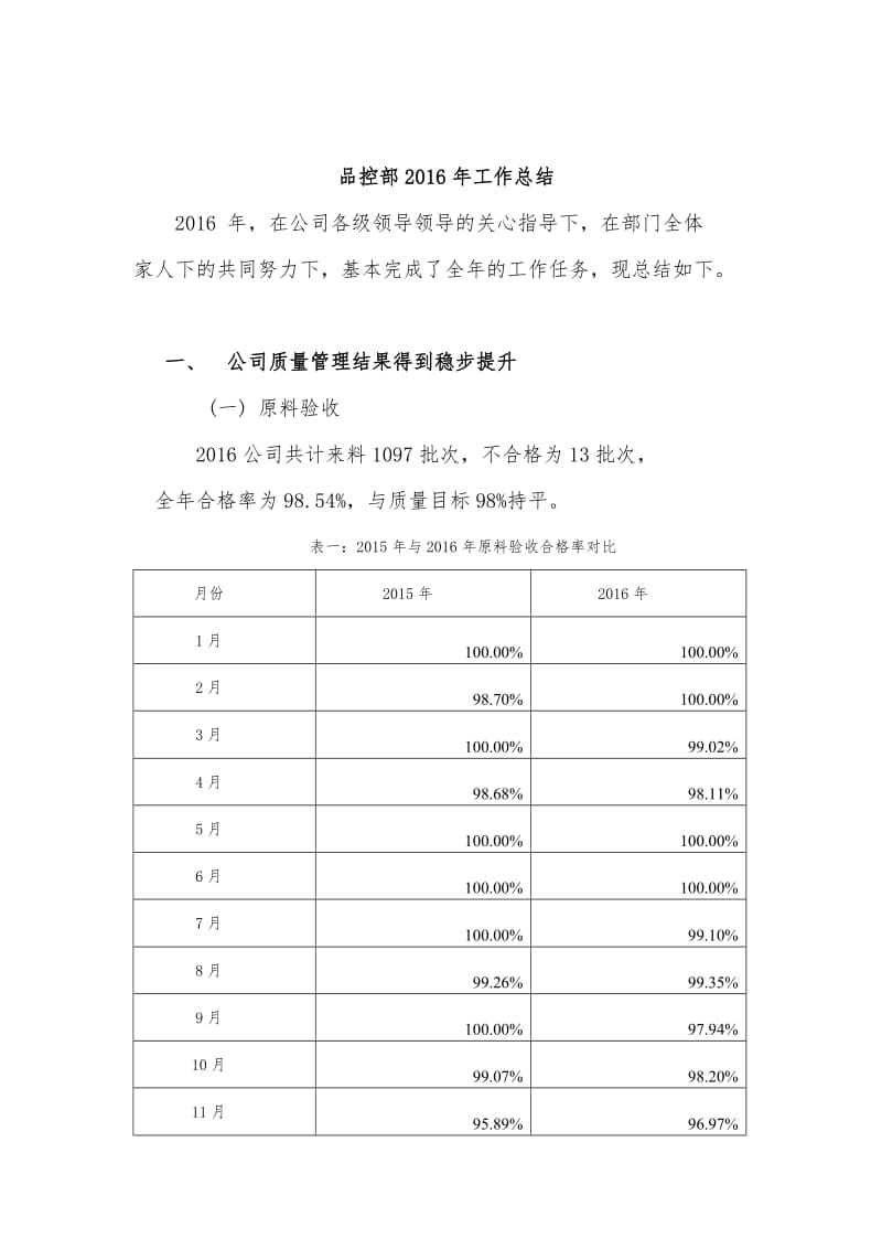 品控部2016年工作总结.docx_第1页