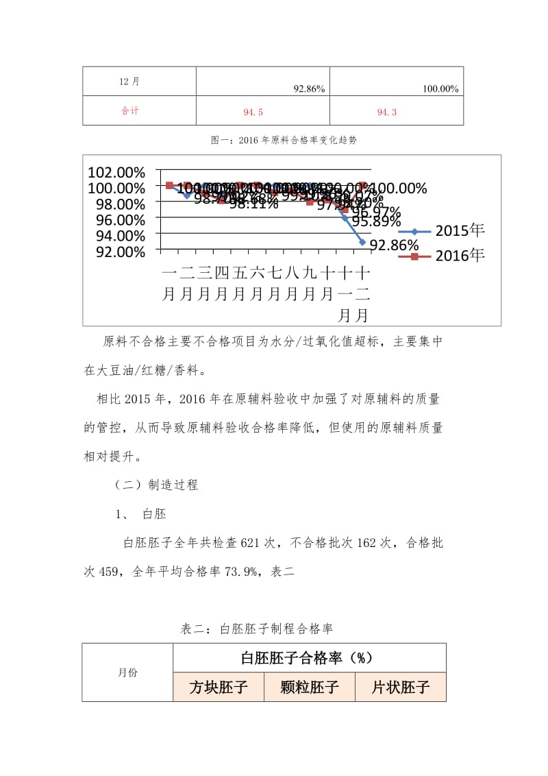 品控部2016年工作总结.docx_第2页