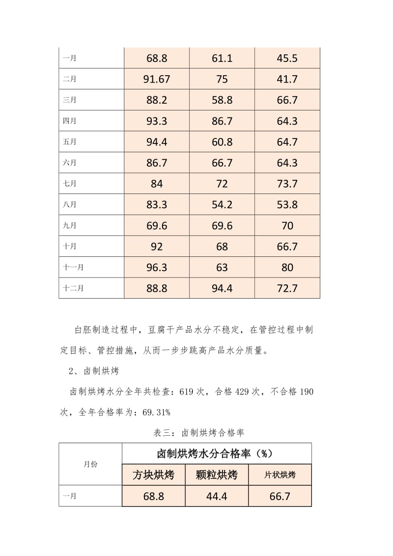 品控部2016年工作总结.docx_第3页