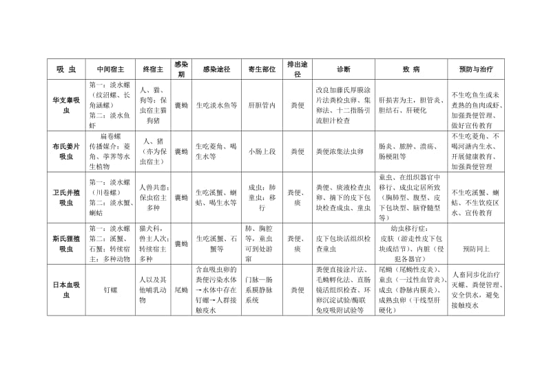 《寄生虫小结》word版.doc_第1页