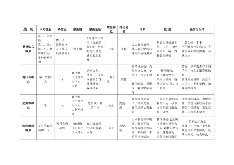 《寄生虫小结》word版.doc_第2页