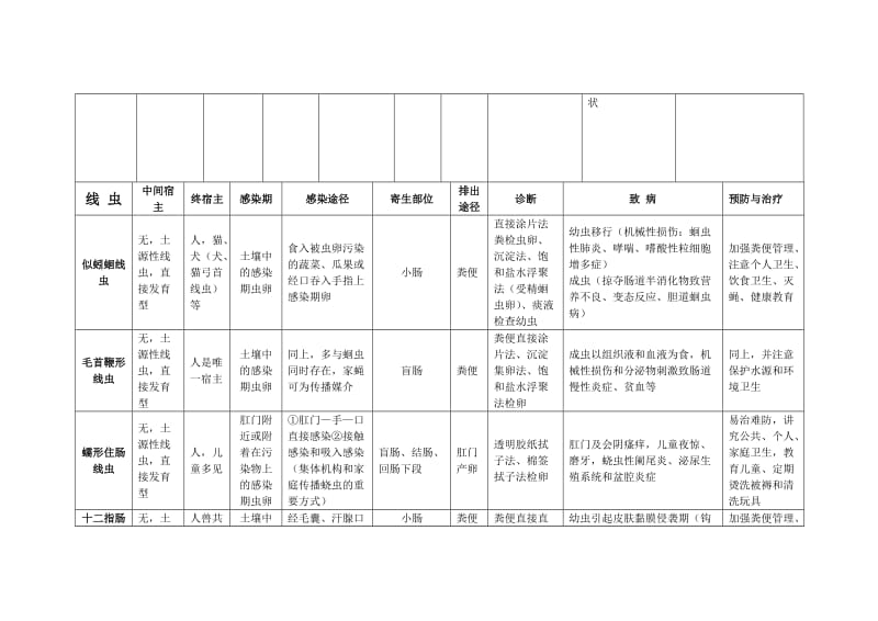 《寄生虫小结》word版.doc_第3页