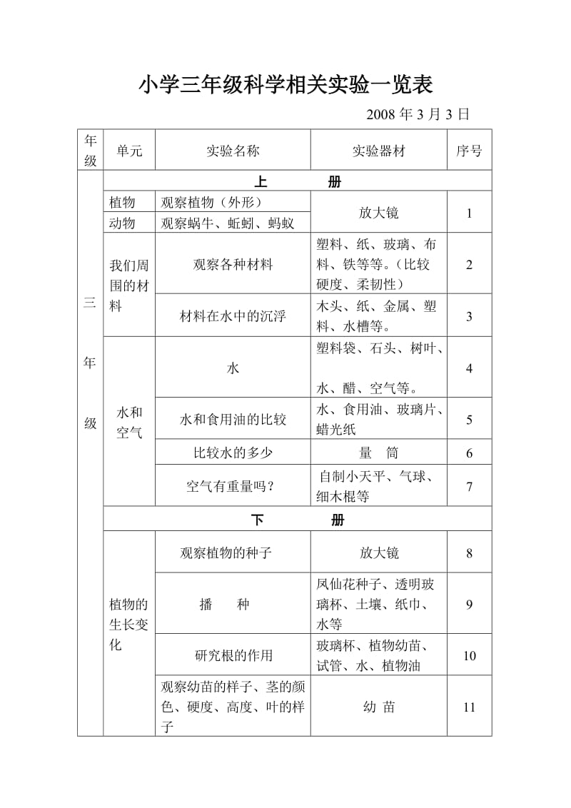 小学三年级科学相关实验一览表.doc_第1页