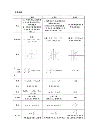 高考數(shù)學(xué)知識(shí)點(diǎn)綜合總結(jié)第八章-圓錐曲線方程.doc