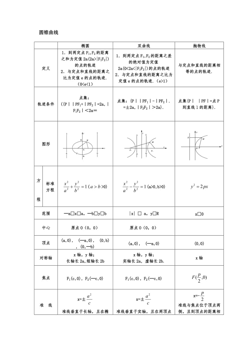 高考数学知识点综合总结第八章-圆锥曲线方程.doc_第1页