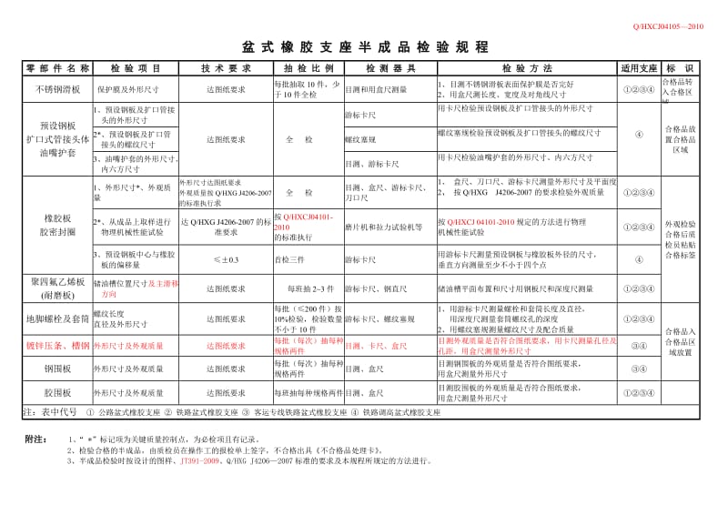 盆式橡胶支座半成品检验规程.doc_第2页