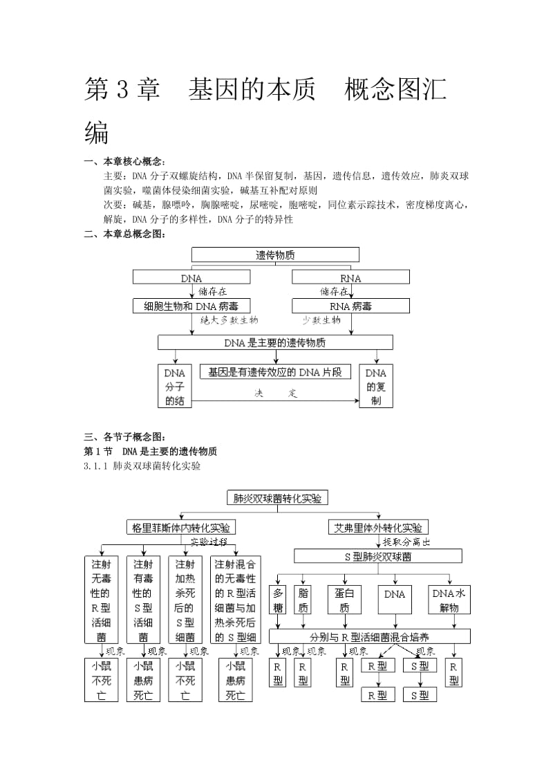 高中生物必修2第3章基因的本质概念图汇编.doc_第1页