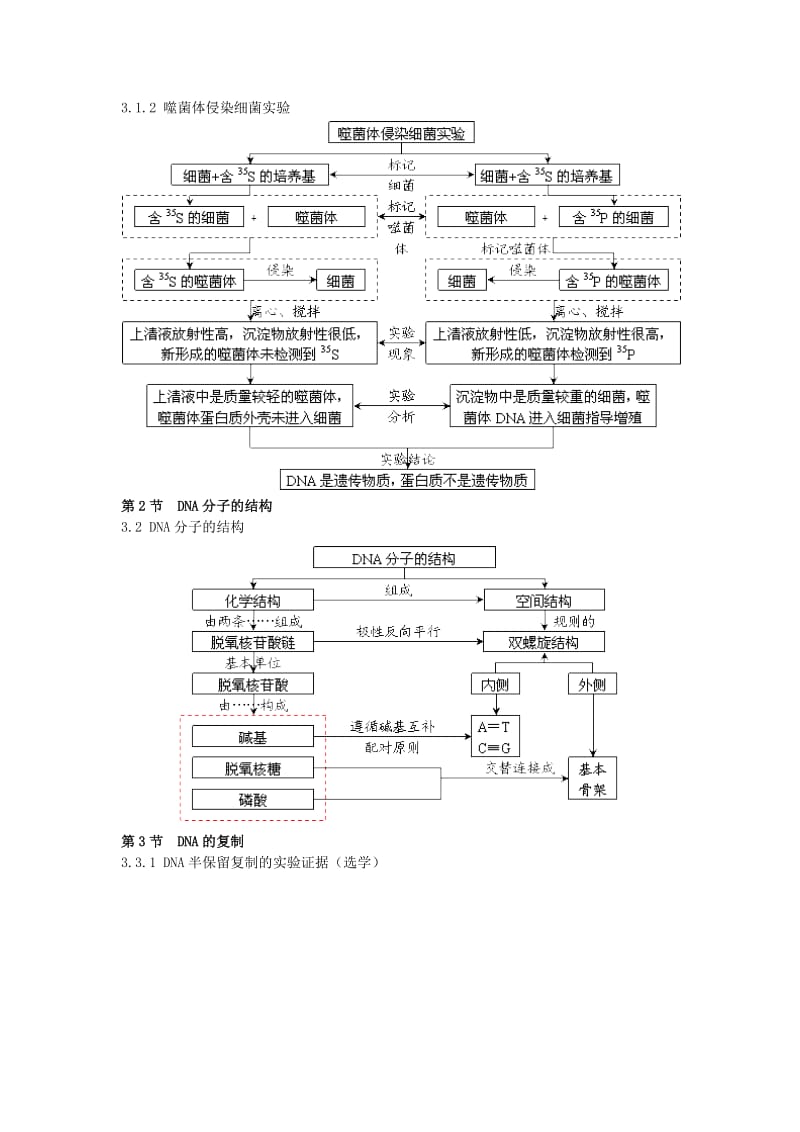 高中生物必修2第3章基因的本质概念图汇编.doc_第2页