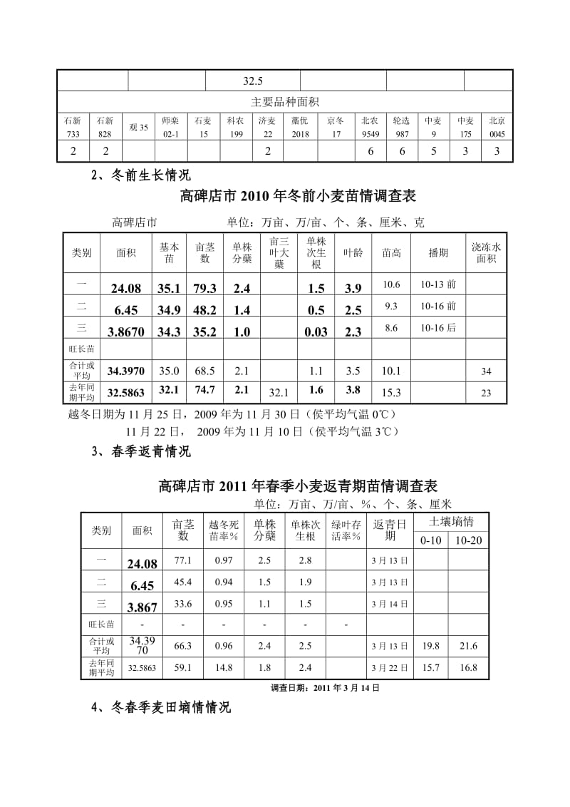 高碑店市2011年小麦产业技术报告.doc_第2页