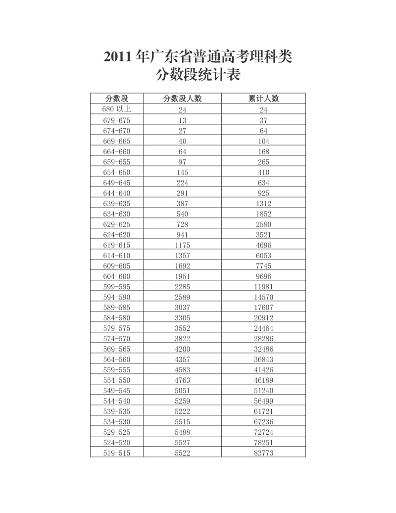 广东省普通高考理科分数段统计表.doc_第1页