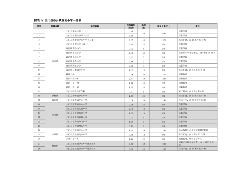 三门县各乡镇规划小学一览表.doc_第1页