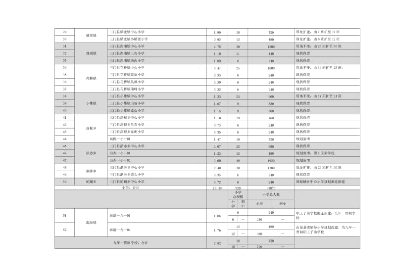 三门县各乡镇规划小学一览表.doc_第2页