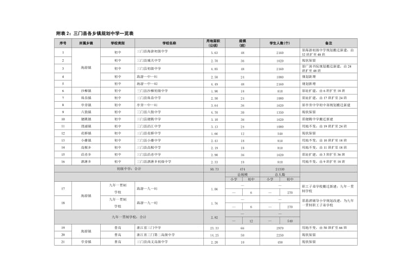 三门县各乡镇规划小学一览表.doc_第3页