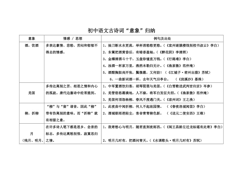 初中语文古诗词意象归纳.doc_第1页