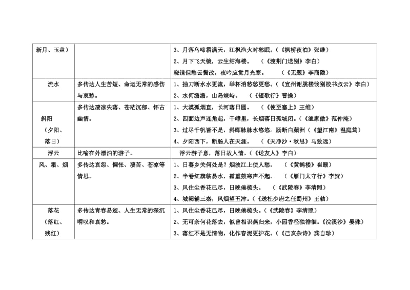 初中语文古诗词意象归纳.doc_第2页