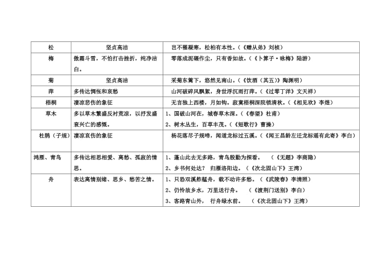 初中语文古诗词意象归纳.doc_第3页