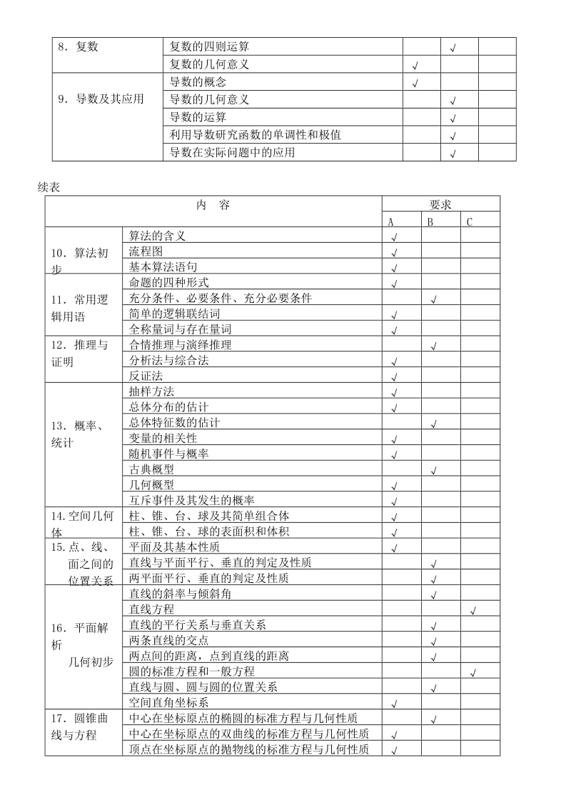 江苏省高考数学考试说明.doc_第3页