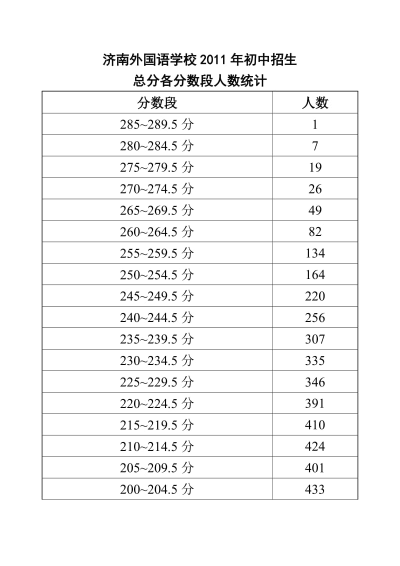 济南外国语学校2011年初中招生总分各分数段人数统计.doc_第1页