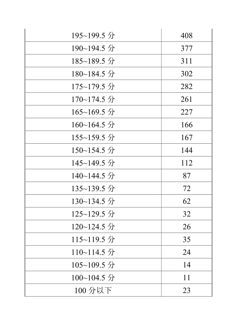 济南外国语学校2011年初中招生总分各分数段人数统计.doc_第2页