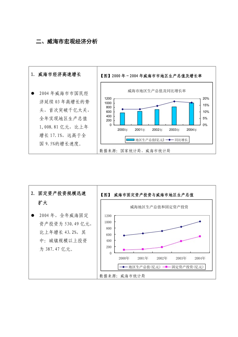 威海市房地产整体市场报告.doc_第3页