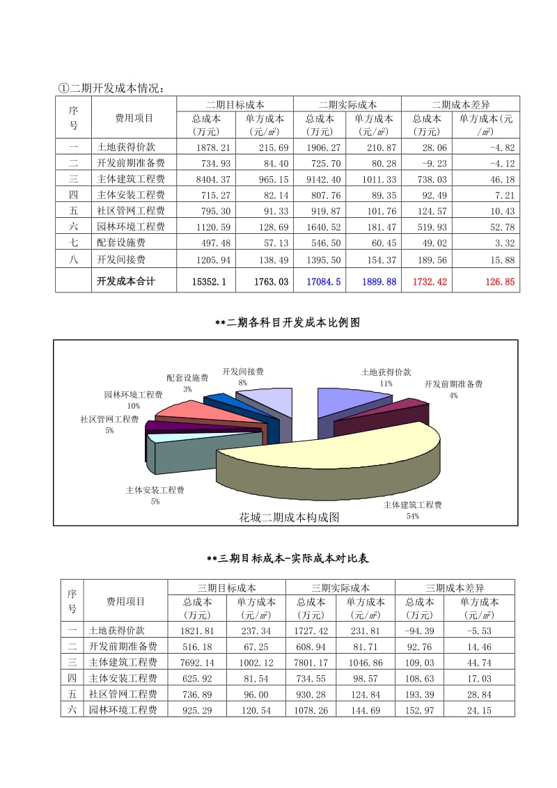 某上市地产公司开发成本总结项目成本总结资料.doc_第3页