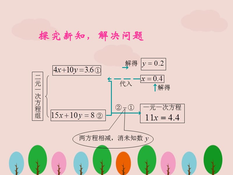 人教新课标版七年级数学下册《二元一次方程组的解法》课件ppt.ppt_第3页