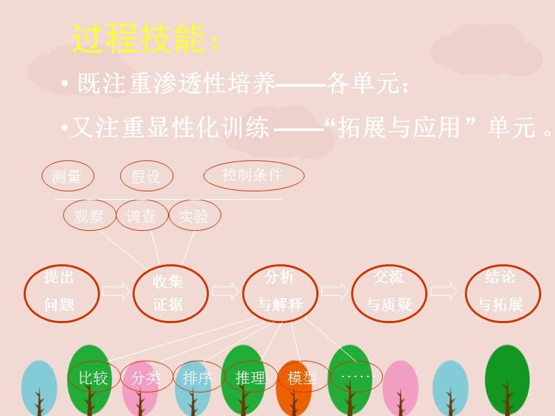 苏教版科学六年级下册教材分析ppt.ppt_第3页