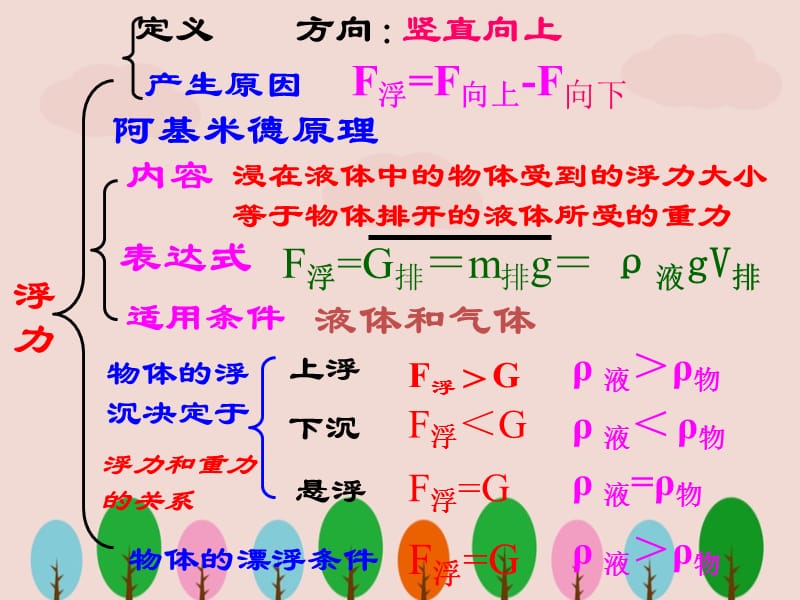 人教版八年级物理下册《浮力复习》课件ppt.ppt_第3页