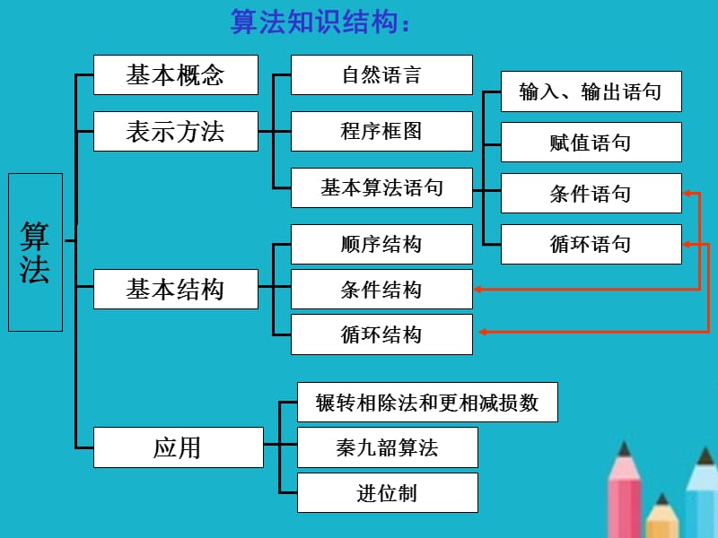 高中数学必修3全册人教A版PPT课件.ppt_第3页