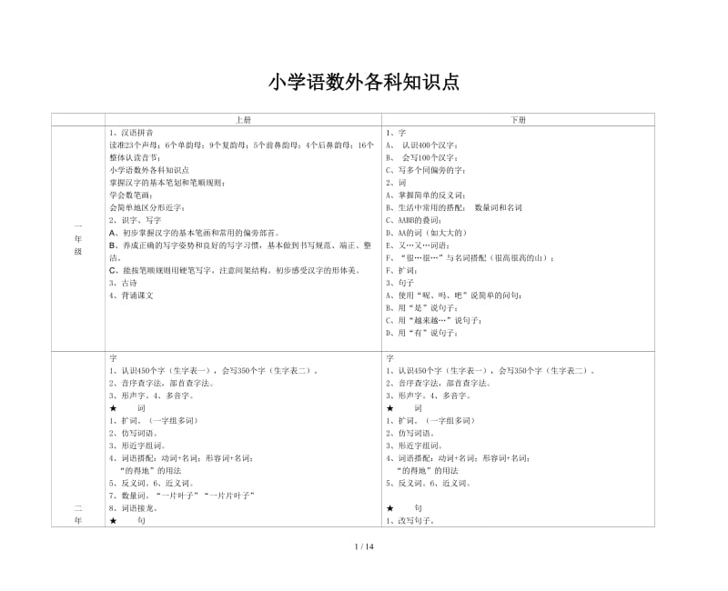 小学语数外各科知识点.doc_第1页