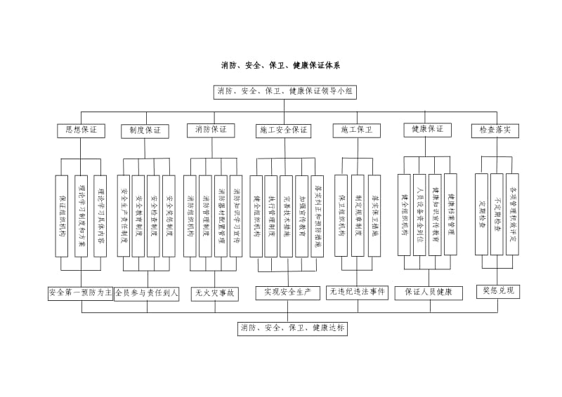 消防、安全、保卫、健康保证体系_第1页