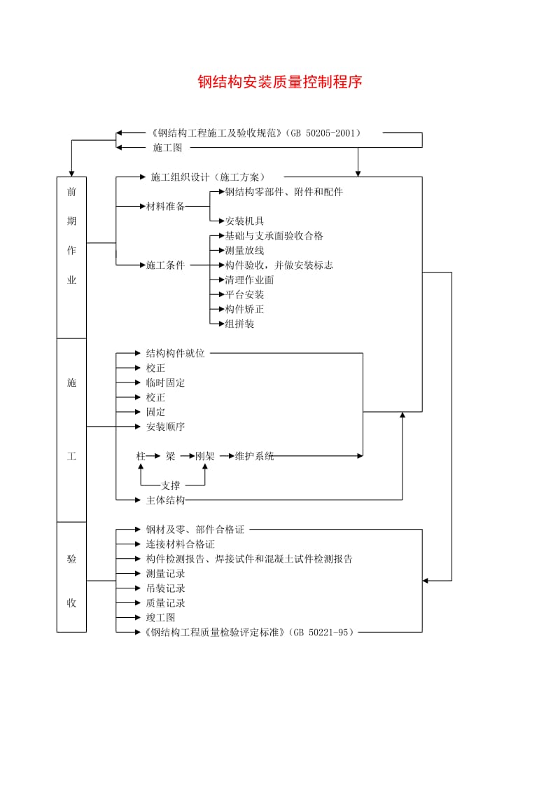 1.27钢结构安装质量控制程序 (2)_第1页