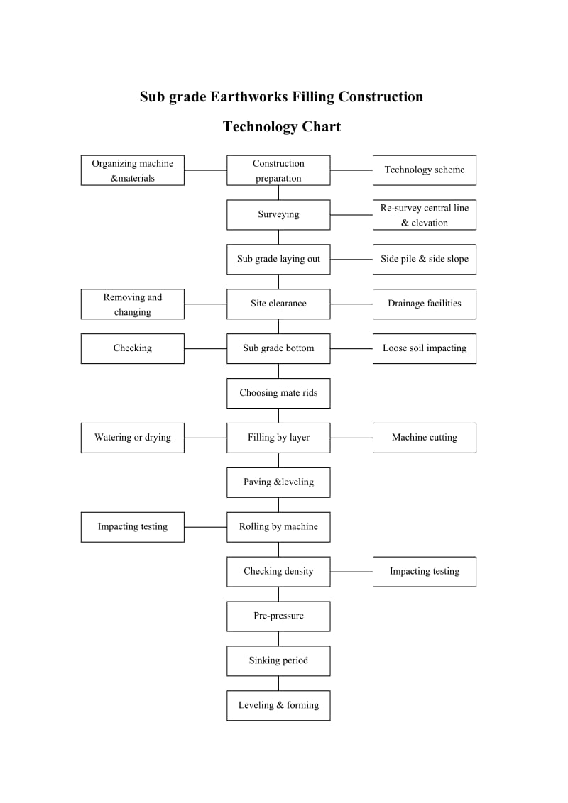 【施工组织】路基土方填筑施工工艺框图(E)_第1页
