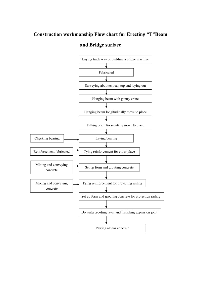 【施工组织】T梁架设及桥面施工工艺流程图_第1页