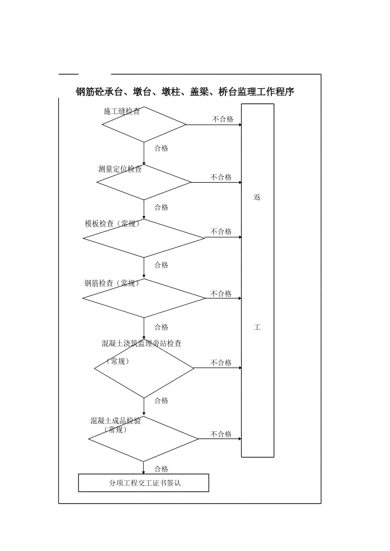 【施工组织】钢筋砼承台、墩台、墩柱、盖梁、桥台监_第1页