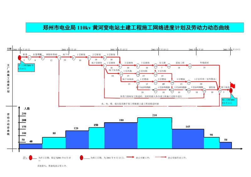 郑州市电业局110kv黄河变电站土建工程施工网络进度计划及劳动力动态曲线_第1页