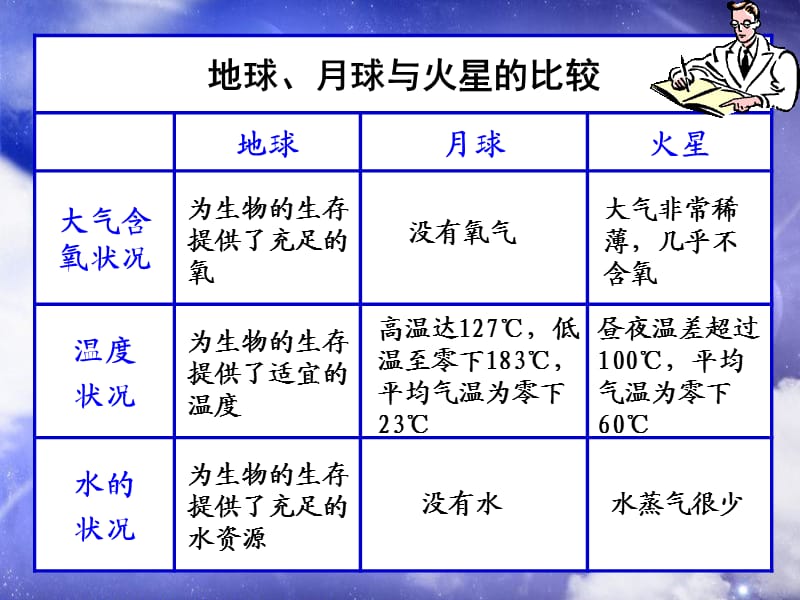 2020春季人教部编版 《道德与法治》 六年级下册 第二单元 人类的家园1　只有一个地球课件地球、月球和火星 -_第2页