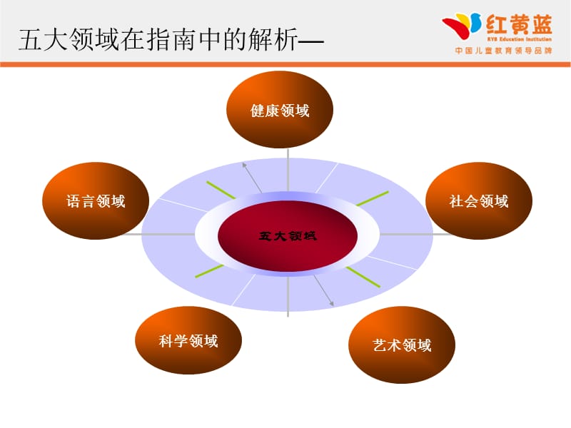 《五大领域》PPT课件.ppt_第2页