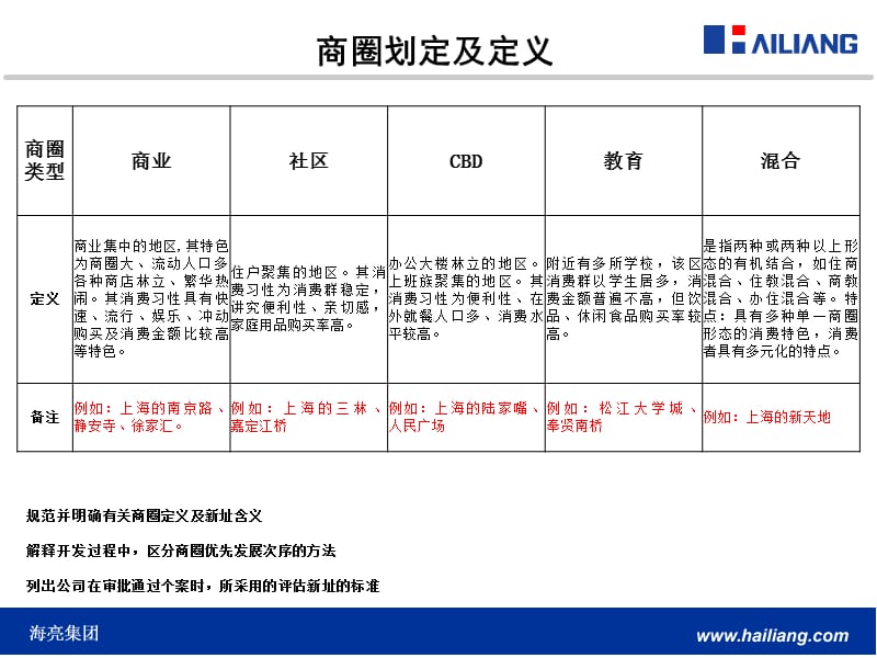 《商圈划定标准》PPT课件.ppt_第3页