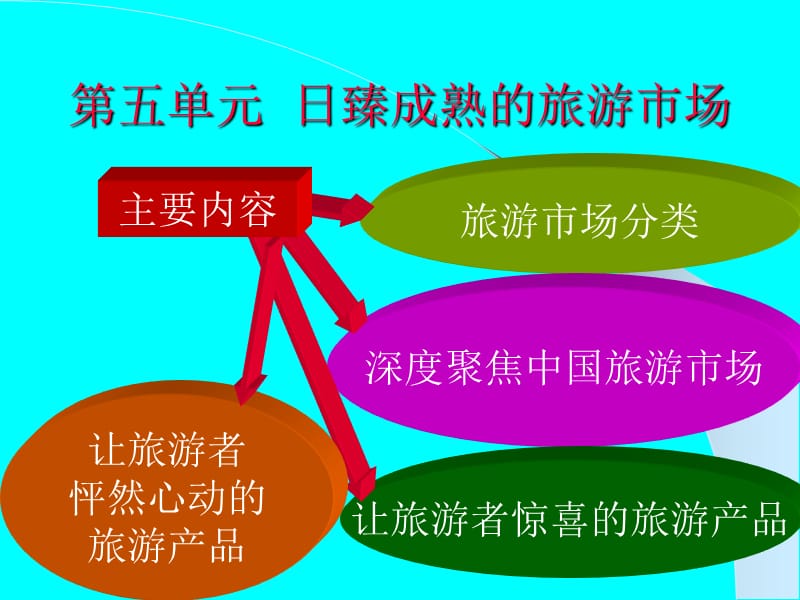 《旅游学概论》-旅游市场.ppt_第1页