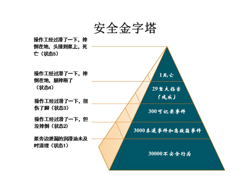 《安全行为观察》PPT课件.ppt_第3页