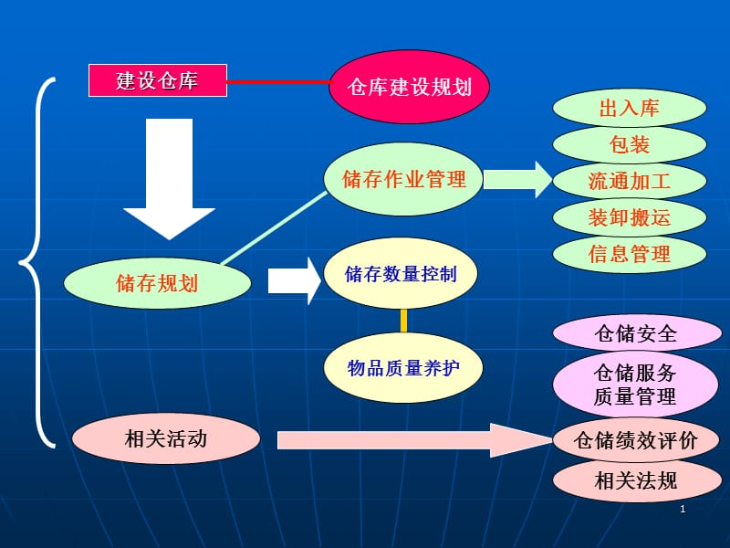 《倉庫風(fēng)險管理》PPT課件.ppt_第1頁